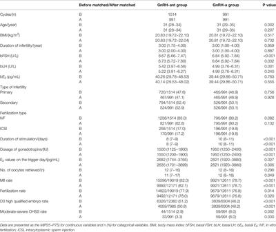 GnRH Antagonist Protocol Versus GnRH Agonist Long Protocol: A Retrospective Cohort Study on Clinical Outcomes and Maternal-Neonatal Safety